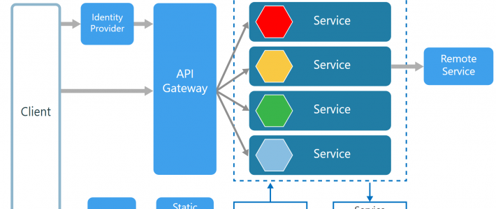 What are different architecture? | What is Microservices Architecture? | Working of Microservices Architecture