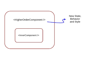 A Gentle Introduction to Higher-Order Components in React