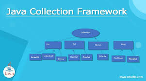 Differentiation of Collections Framework in Java