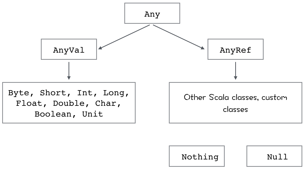 variable assignment scala