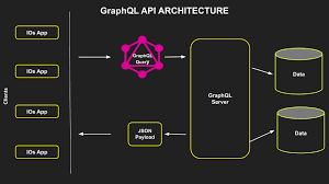 GraphQL – Architecture | Types of Architecture of GraphQL | Its Advantages